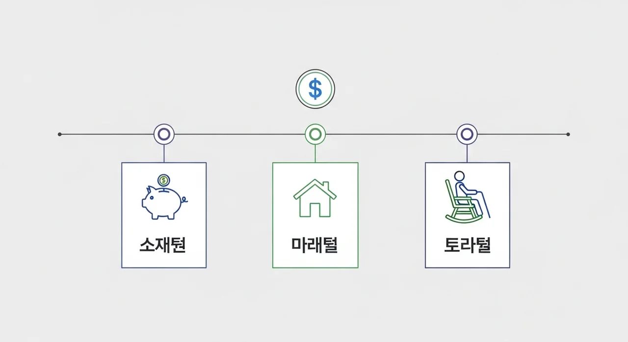 투자 기간 설정: 단기, 중기, 장기 목표 완벽 분리